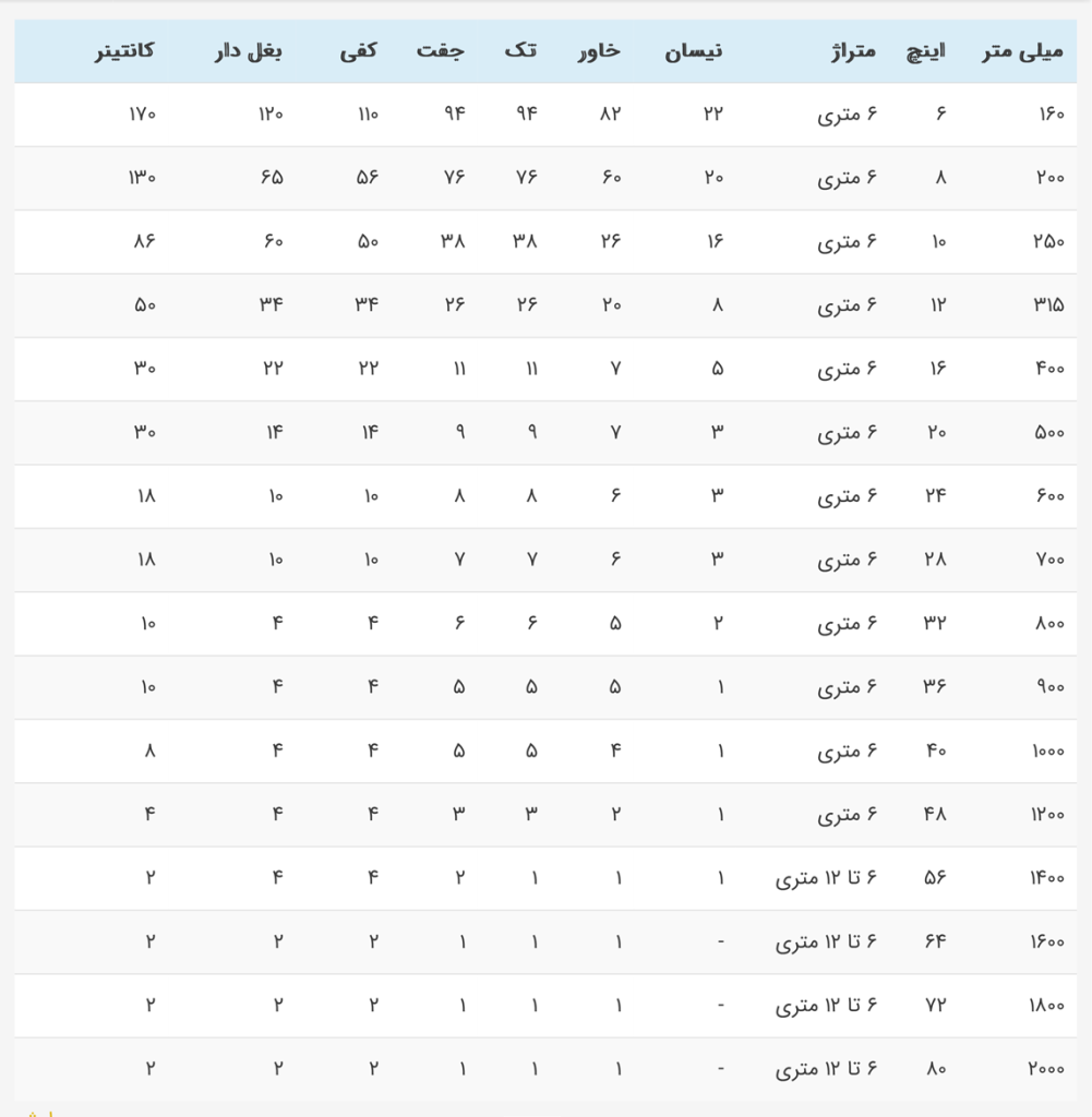 جدول حمل لوله کاروگیت