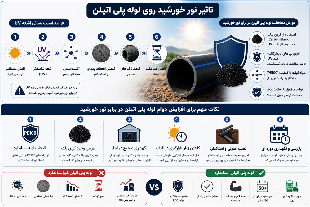 لوله پلی اتیلن دفنی یا روکار؟