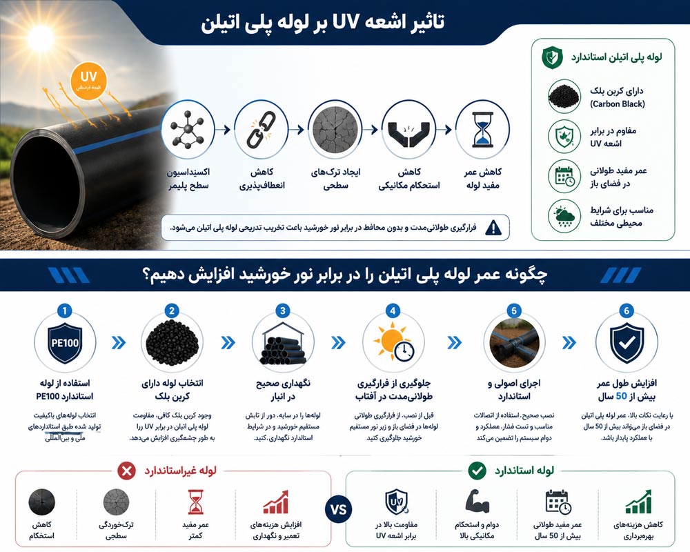 آیا نور خورشید برای لوله پلی اتیلن مضر است؟