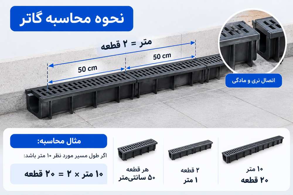 نحوه محاسبه تعداد گاتر پیش ساخته بر اساس متراژ