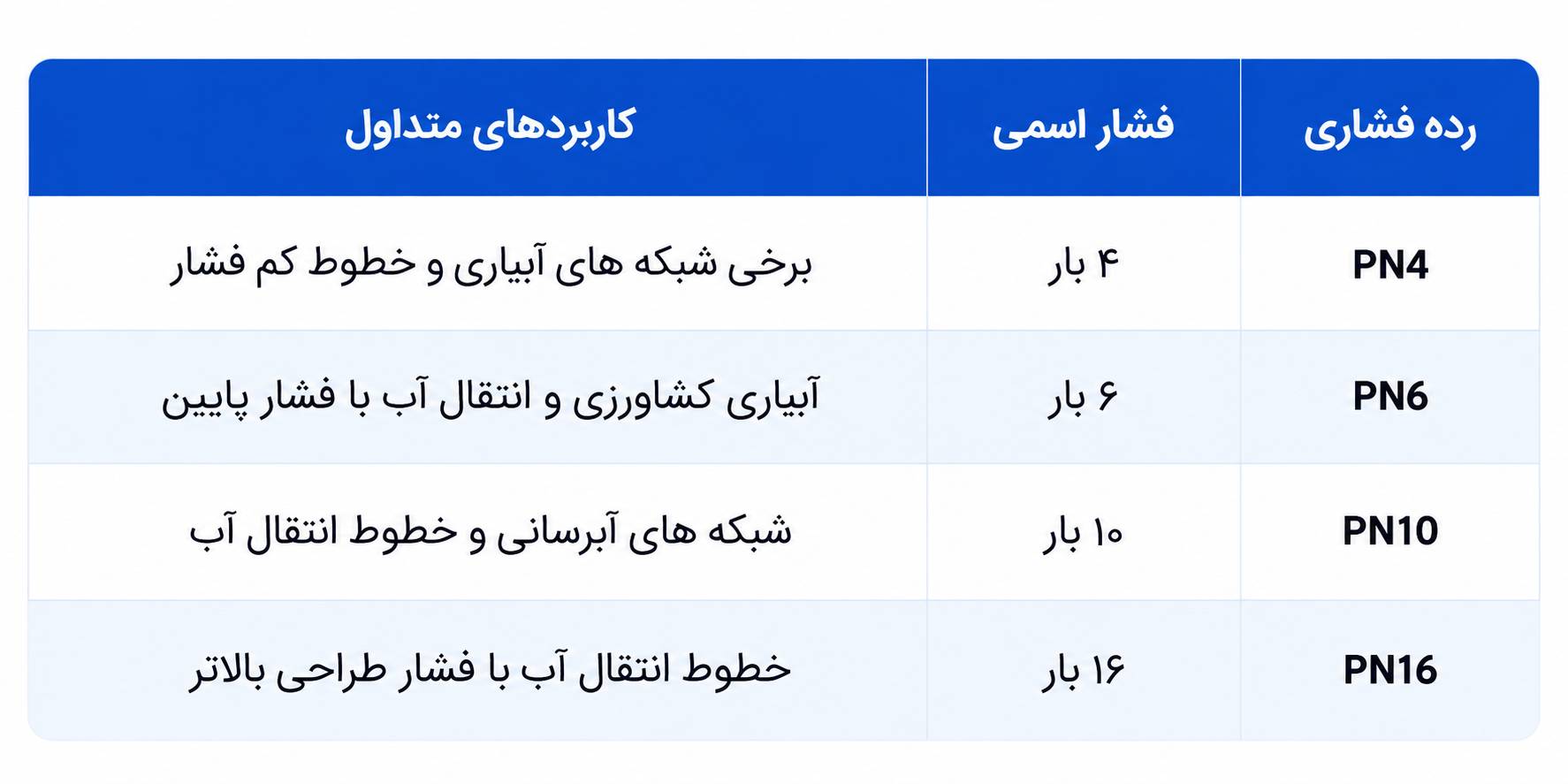تفاوت PN4، PN6، PN10 و PN16 