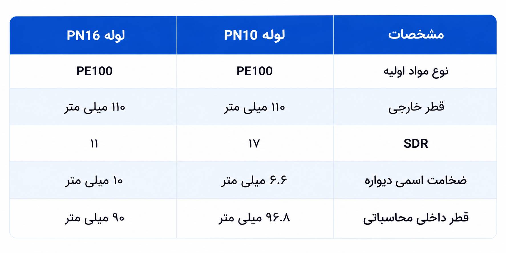 تفاوت PN و SDR